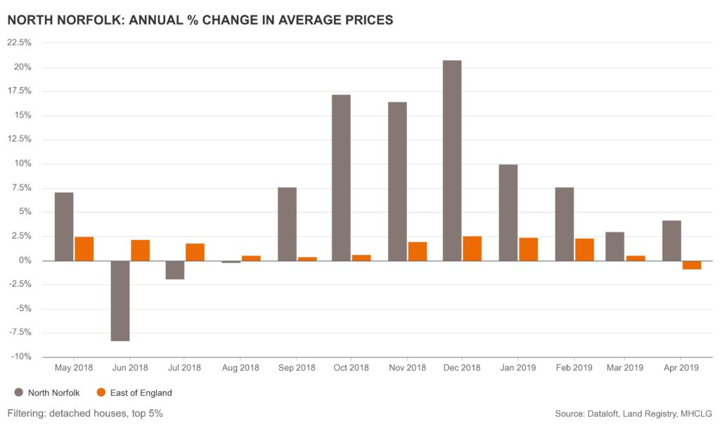 North Norfolk Property for sale prices