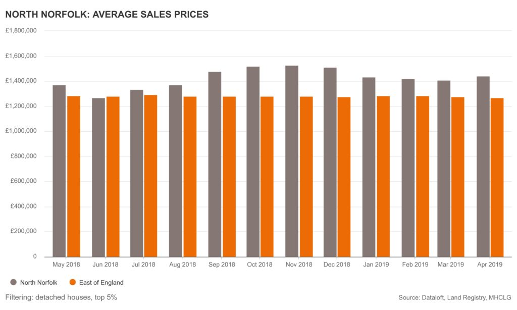 north norfolk house prices